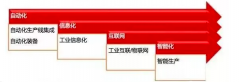 企业信息化——智能制造的必经之