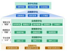 企业数字化转型的四个“有为”与六个“数字化”